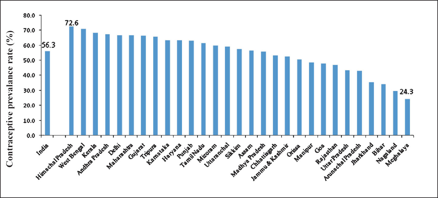 Contraceptive prevalence rate by State, 2005-2006 Source: Ref 12.